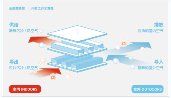 艾美特為你揭秘一款好的新風系統應具備哪些特點