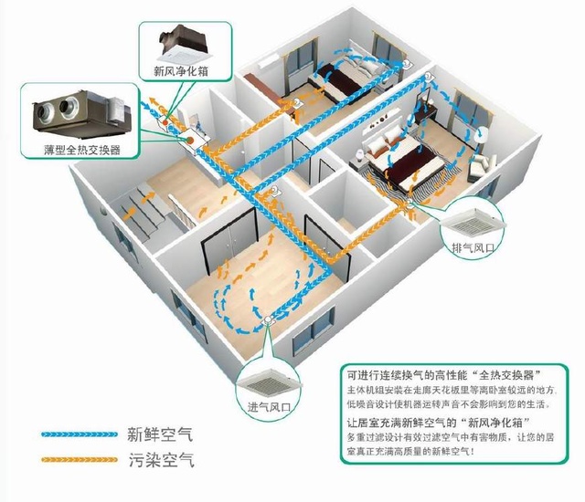 關于新風系統選購“地雷”，為你一一瓦解！