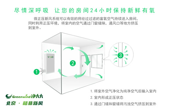 把新風系統(tǒng)單純當作凈化器使用，那你就虧大了！