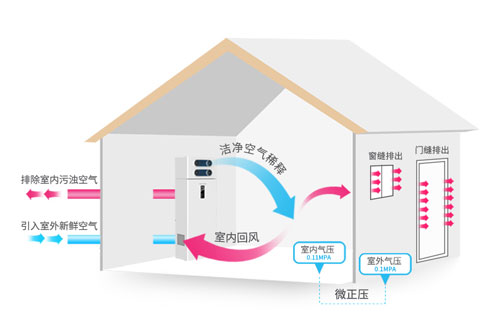 解決霧霾問題，中國十大新風(fēng)系統(tǒng)品牌真不錯!