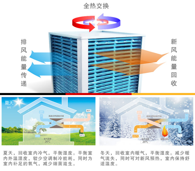 新風系統算是霧霾之下產物，但霧霾絕非新風系統的全部